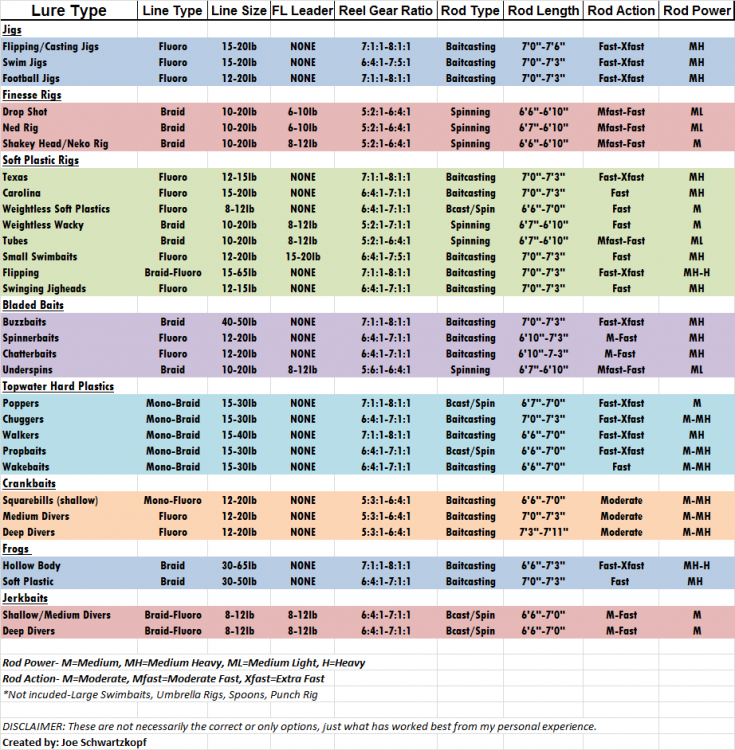 Preferences matching rod/reel/line setups to different types of lures