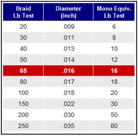 chart of diameters-braid vs mono vs lb test - The Hull Truth - Boating and  Fishing Forum