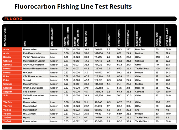 Triple Fish 30 lb Test Fluorocarbon Leader Fishing Line, Clear, 0.54