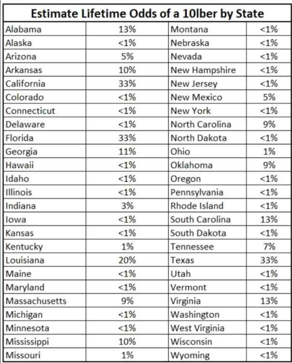 Largemouth Bass Catch Odds and Percentages Chart - General Bass Fishing ...