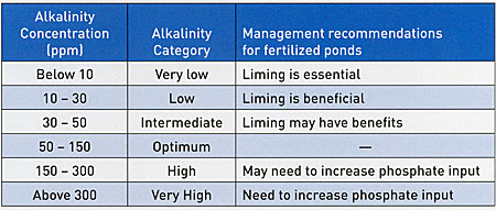 Table 1. Categories of alkalinity for fertilized sportfish ponds and comments on management