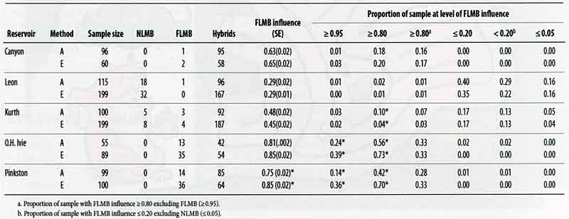 Table 3. Site, collection method, sample size, and number of non-introgressed NLMB, non-introgressed FLMB, and hybrids, means FLMB (proportion of FLMB alleles), and the proportion of samples with specified levels of FLMB influence for each collection method and each reservior. Asterisk (*) denotes a significant difference between electrofished and angled samples within a reservoir (P < 0.05)>