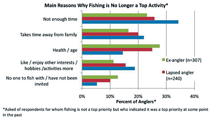 Fishing decline