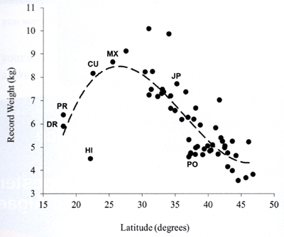 Growing record bass is about location, location, location. Points represent individual state record bass. Bass have been stocked outside of their native range, including in Dominican Republic (DR), Puerto Rico (PR), Hawaii (HI), Cuba (CU), Mexico (MX), Japan (JP), and Portugal (PO).