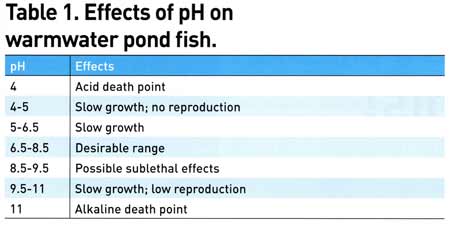 Effects of pH on warmwater fish