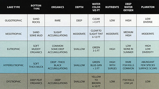 Table 1. Basic features of lakes with different trophic conditions.