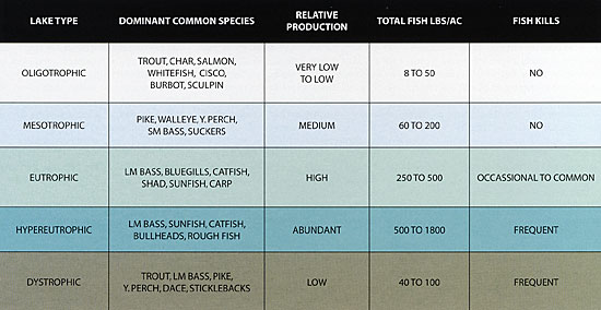 Table 2. Predominant fishery features of various trophic lakes.